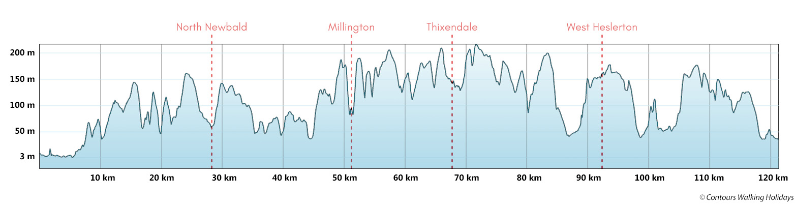 Yorkshire Wolds Way Route Profile